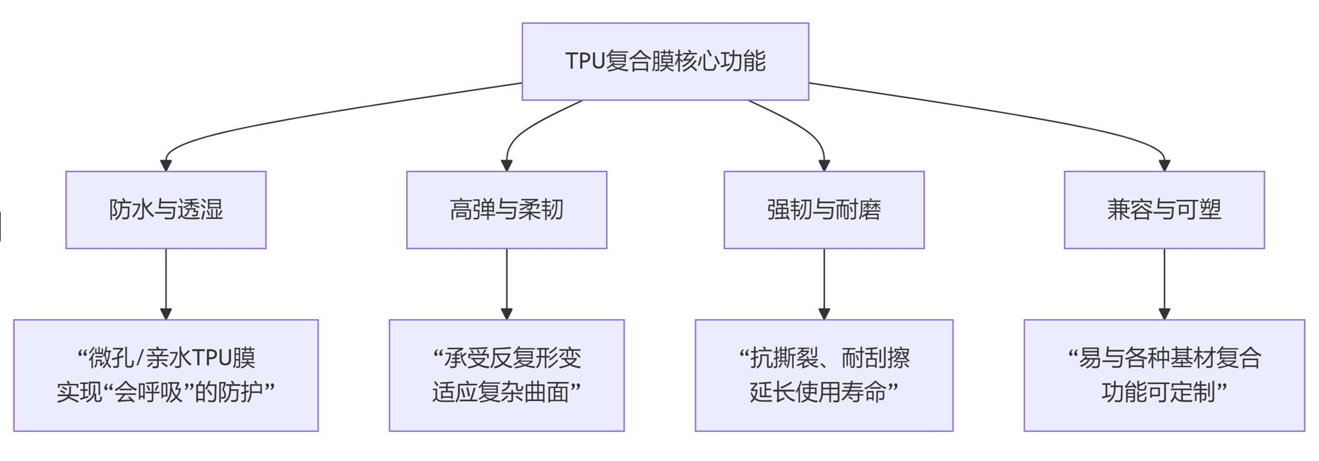 TPU復(fù)合膜:以性能贏得市場(chǎng)的柔性功能材料(圖1) image.png